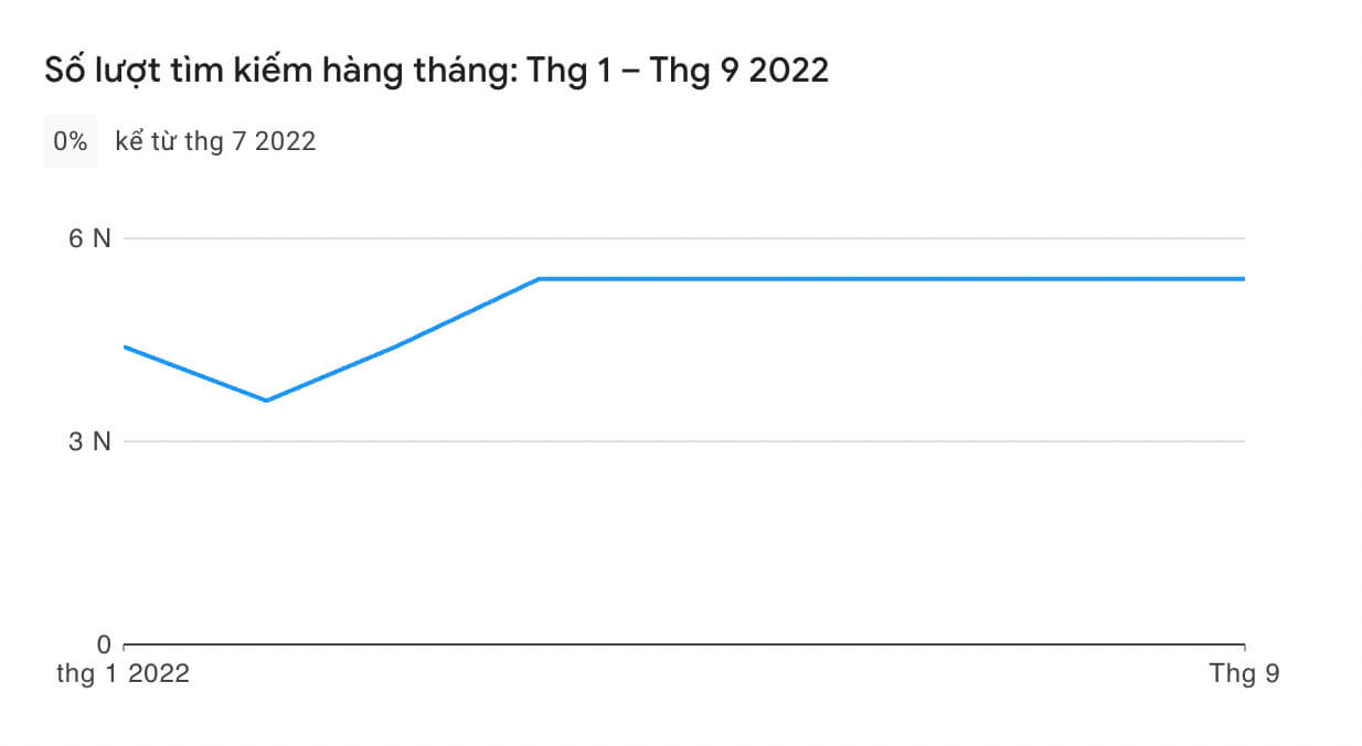 Lượng tìm kiếm Vin88
